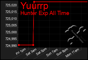 Total Graph of Yuurrp