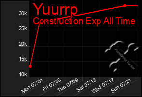 Total Graph of Yuurrp