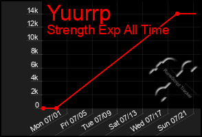 Total Graph of Yuurrp