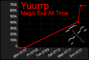 Total Graph of Yuurrp