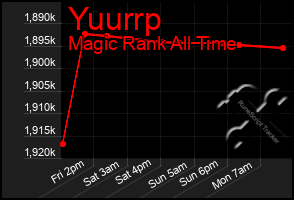 Total Graph of Yuurrp