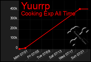 Total Graph of Yuurrp