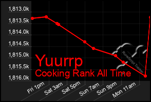 Total Graph of Yuurrp