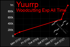 Total Graph of Yuurrp