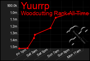 Total Graph of Yuurrp