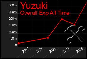 Total Graph of Yuzuki