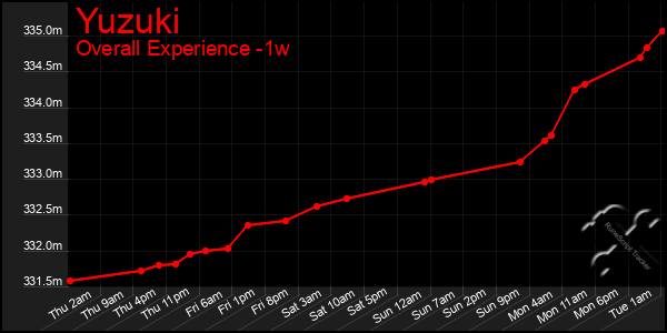 1 Week Graph of Yuzuki