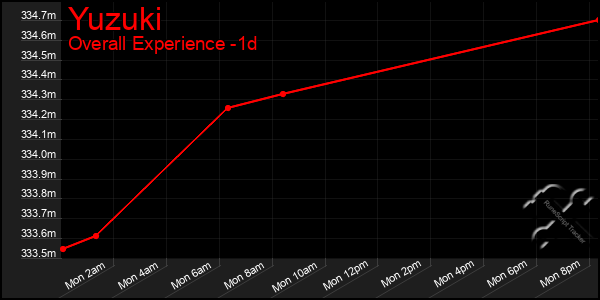 Last 24 Hours Graph of Yuzuki