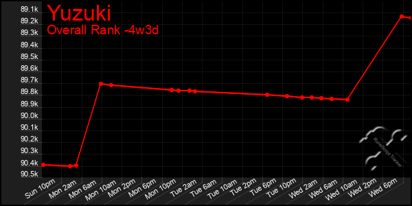 Last 31 Days Graph of Yuzuki