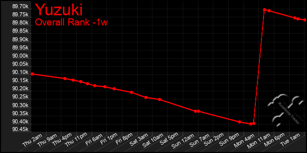 1 Week Graph of Yuzuki