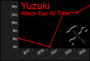 Total Graph of Yuzuki