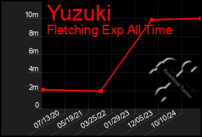 Total Graph of Yuzuki