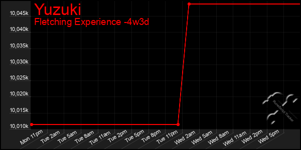 Last 31 Days Graph of Yuzuki