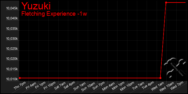 Last 7 Days Graph of Yuzuki