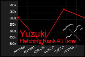 Total Graph of Yuzuki