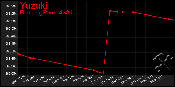 Last 31 Days Graph of Yuzuki