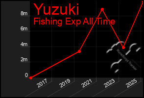 Total Graph of Yuzuki