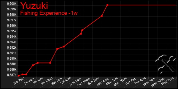 Last 7 Days Graph of Yuzuki