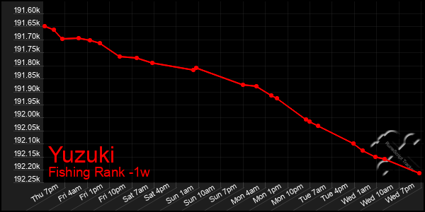 Last 7 Days Graph of Yuzuki