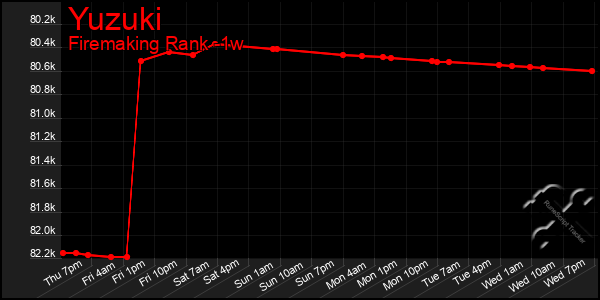 Last 7 Days Graph of Yuzuki