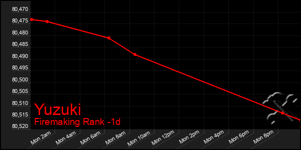 Last 24 Hours Graph of Yuzuki