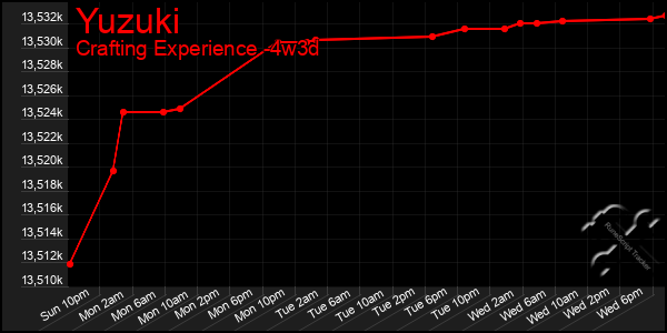 Last 31 Days Graph of Yuzuki
