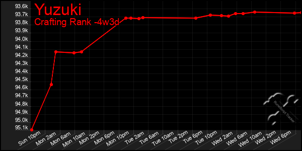 Last 31 Days Graph of Yuzuki