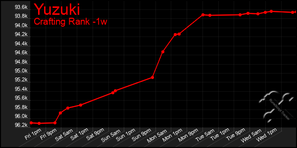 Last 7 Days Graph of Yuzuki