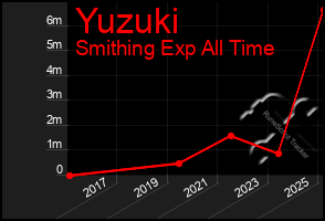 Total Graph of Yuzuki