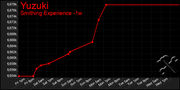 Last 7 Days Graph of Yuzuki