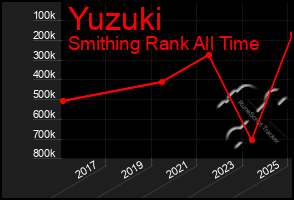 Total Graph of Yuzuki