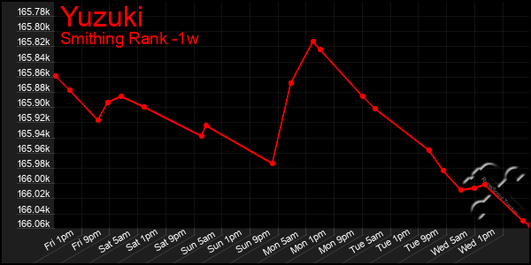 Last 7 Days Graph of Yuzuki