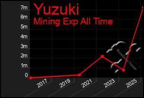 Total Graph of Yuzuki
