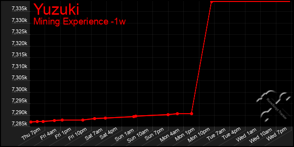 Last 7 Days Graph of Yuzuki