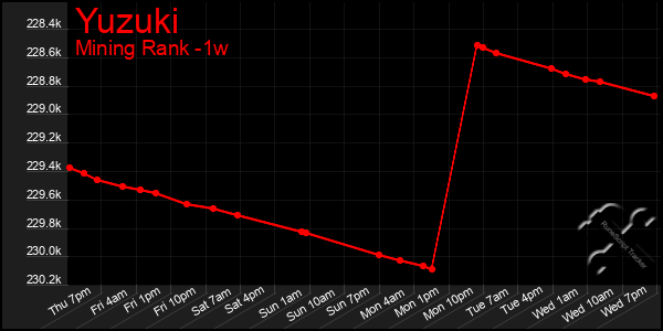 Last 7 Days Graph of Yuzuki