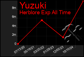 Total Graph of Yuzuki
