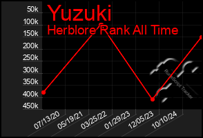 Total Graph of Yuzuki