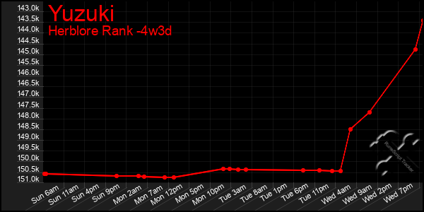 Last 31 Days Graph of Yuzuki