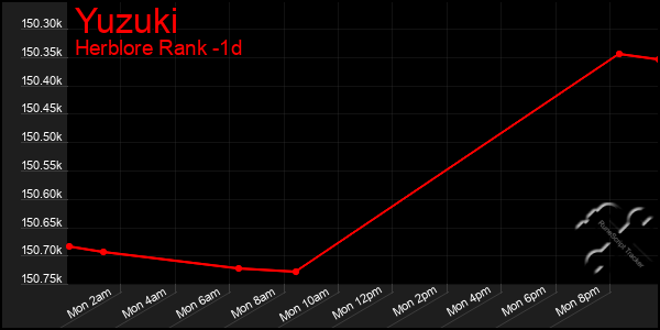 Last 24 Hours Graph of Yuzuki