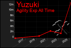 Total Graph of Yuzuki