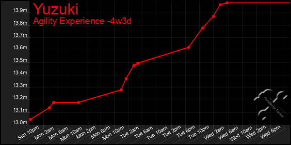 Last 31 Days Graph of Yuzuki