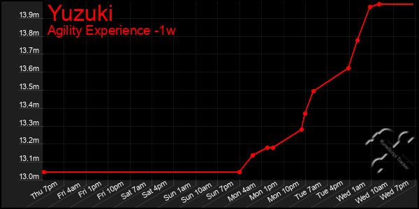 Last 7 Days Graph of Yuzuki