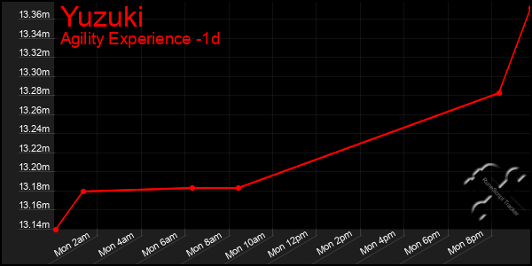 Last 24 Hours Graph of Yuzuki