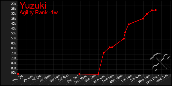 Last 7 Days Graph of Yuzuki
