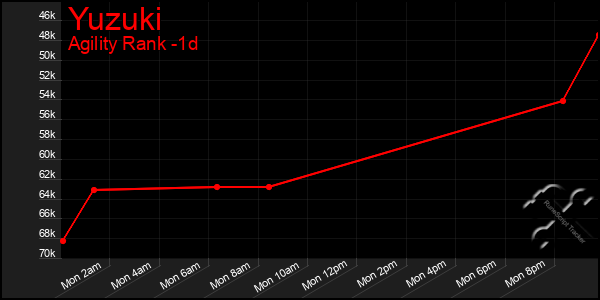 Last 24 Hours Graph of Yuzuki