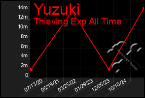 Total Graph of Yuzuki