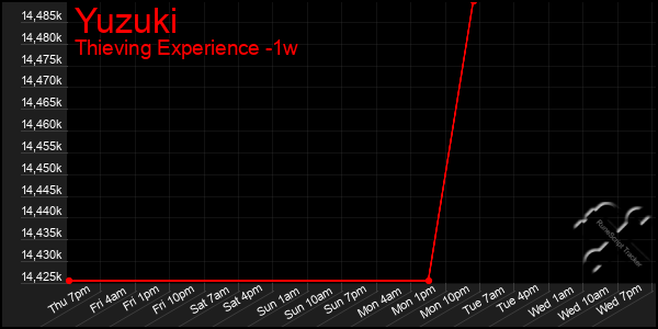 Last 7 Days Graph of Yuzuki