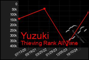 Total Graph of Yuzuki