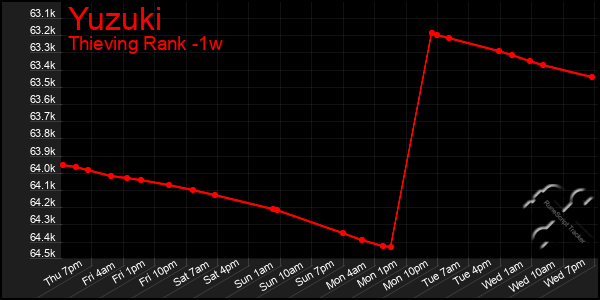 Last 7 Days Graph of Yuzuki