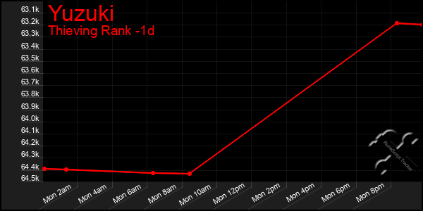 Last 24 Hours Graph of Yuzuki